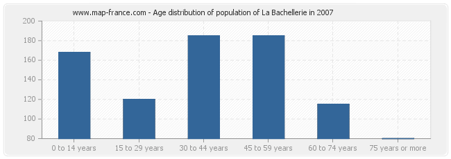 Age distribution of population of La Bachellerie in 2007